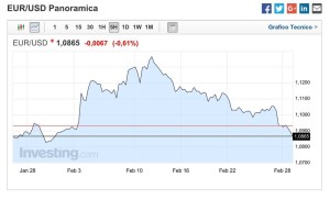 euro dollaro