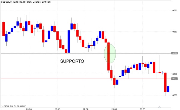 rottura-supporto