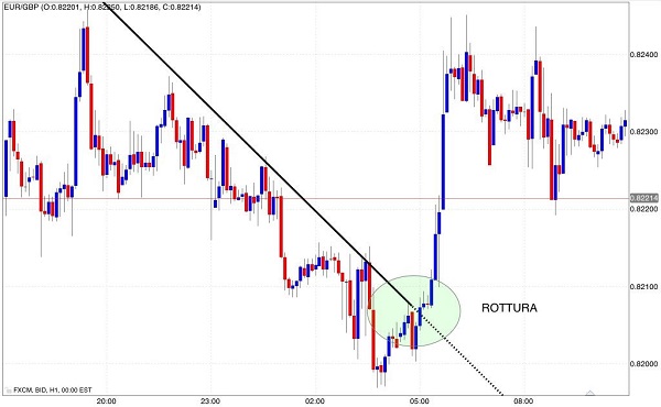 segnale-acquisto-trend-line-resistenza