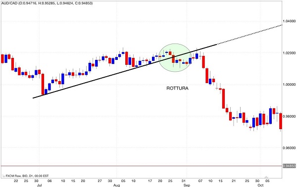 segnale-vendiuta-trend-line-supporto