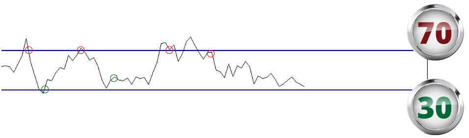 strategia forex rsi 15 minuti