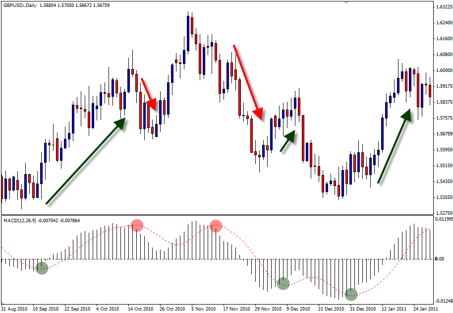 strategia macd media mobile