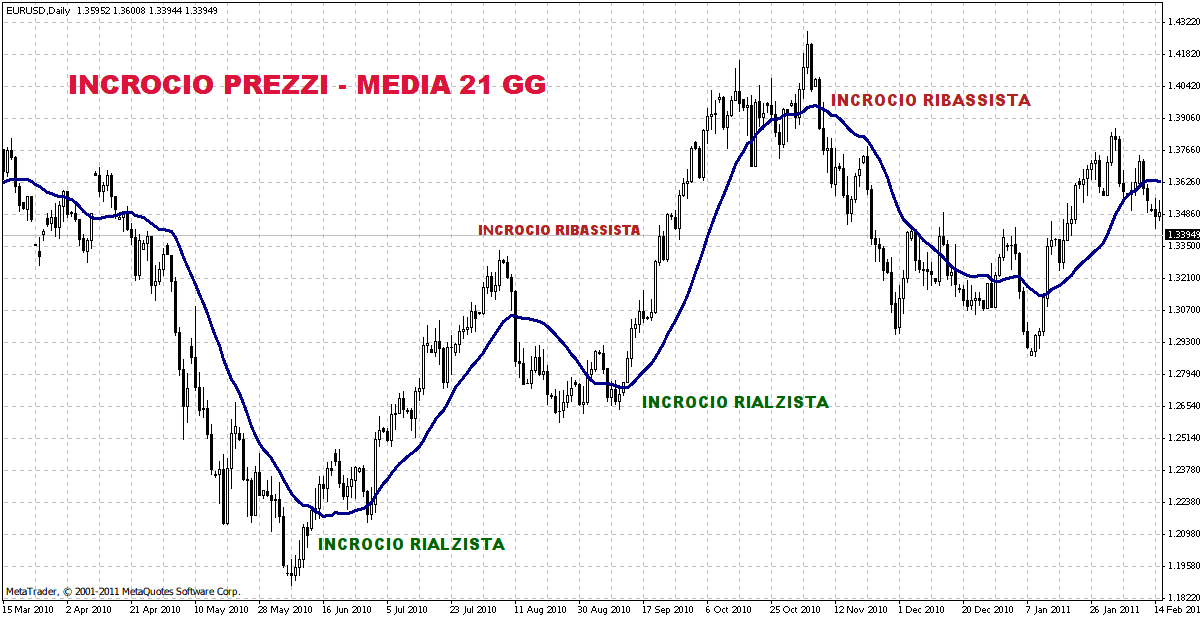 strategie forex 5 minuti