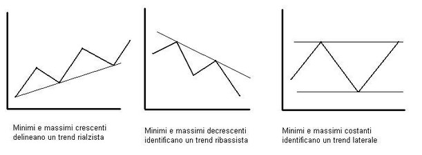tendenze forex