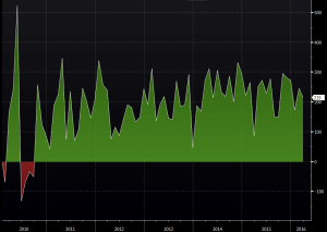 Non-Farm Payrolls Striscia Positiva