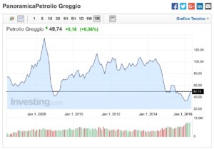 Petrolio-50-Dollari-Barile