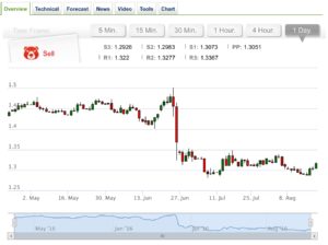 GBPUSD rialzo pound