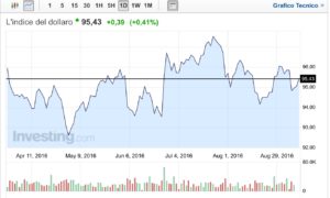 reazione del dollar index 9 settembre 2016