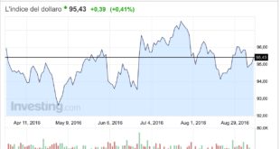 reazione del dollar index 9 settembre 2016