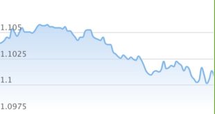 Secondo SocGen la coppia Eur/usd scenderà fino a 1.08