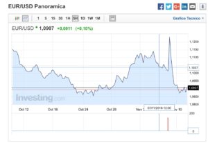 eurusd trump