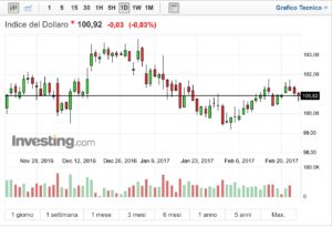 US DOLLAR Index Andamento Feb 2017