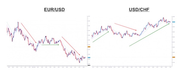 EUR:USD correlazione negativa