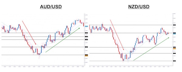 EUR:USD correlazione positiva