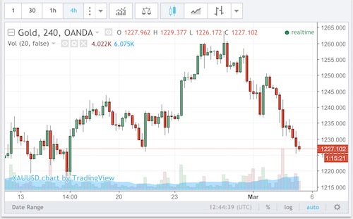 Il Gold si inchina alla supremazia del Dollaro