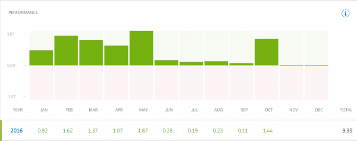 performance trader etoro