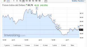 Il Dollaro crolla dopo i deludenti dati ADP