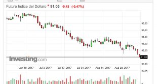 Dollar Index