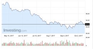 Analisi Forex 13 Ottobre 2017