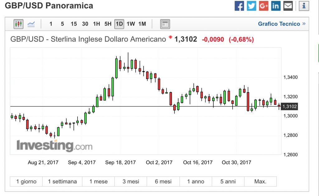 GBP:USD Analisi Tecnica e Fondamentale 13 Novembre 2017