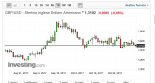 GBP:USD Analisi Tecnica e Fondamentale 13 Novembre 2017