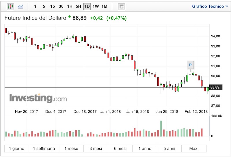 Analisi Tecnica Forex Dollaro USA 16 Febbraio 2018